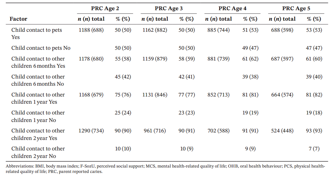 图源：Factors Associated With Parent-Reported Caries inPreschool Children From the KUNO-Kids HealthStudy-Repeated Cross-Sectional Analysis