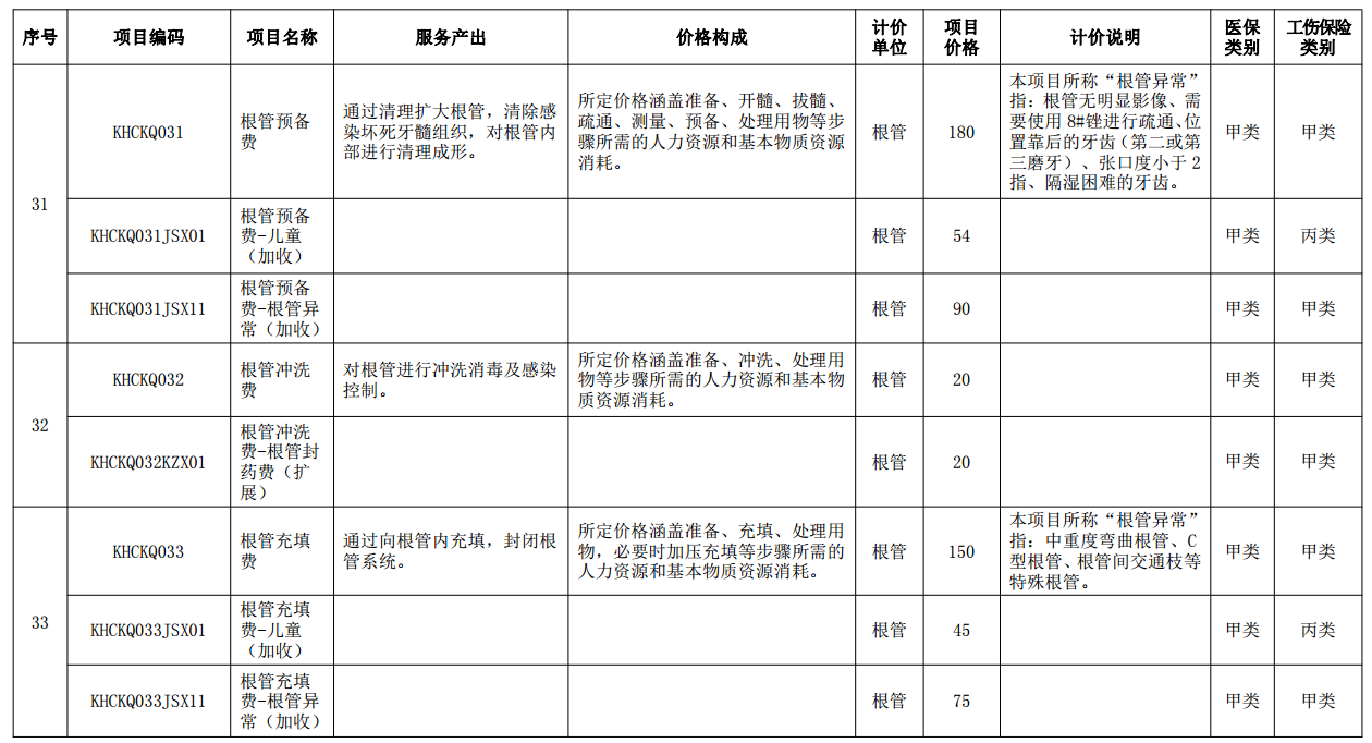 图源：医疗服务价格项目医保类别和工伤保险类别表