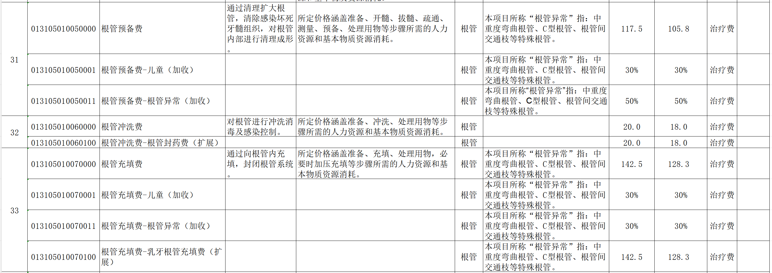 图源：宁夏自治区《口腔类医疗服务价格项目表（征求意见稿）》