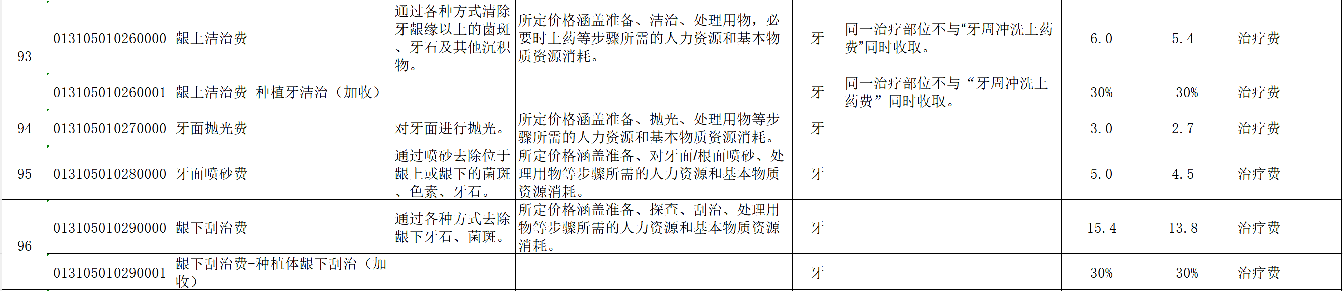 图源：宁夏自治区《口腔类医疗服务价格项目表（征求意见稿）》