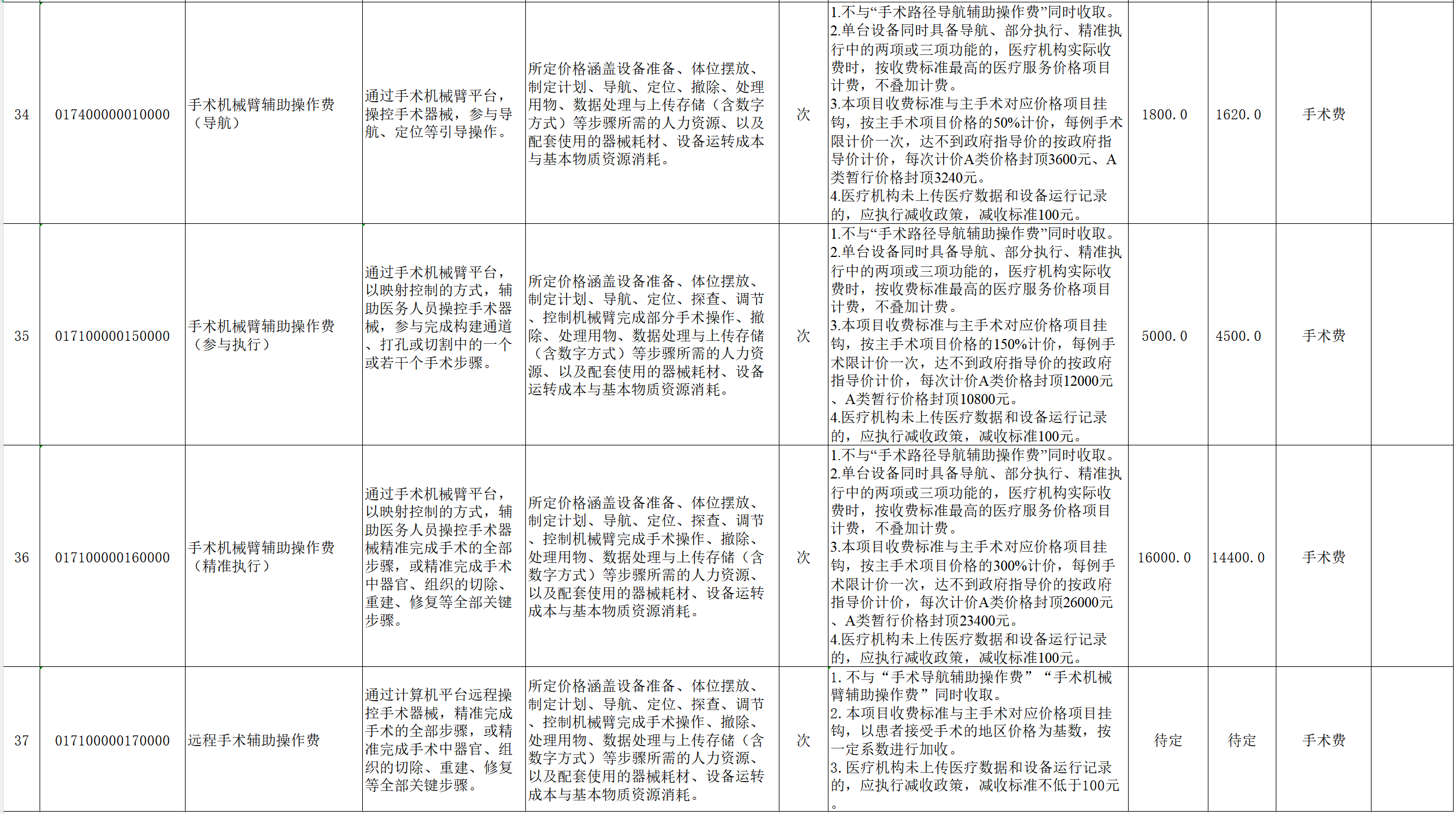 图源：宁夏自治区《手术和治疗辅助操作类医疗服务价格项目表（征求意见稿）》