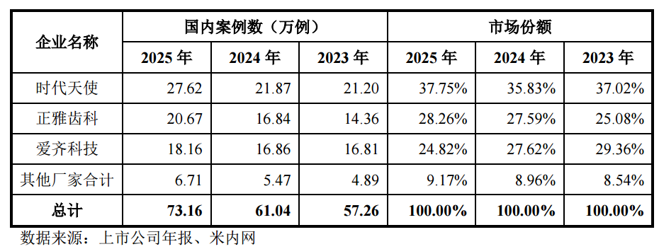 图源：正雅齿科IPO招股说明书