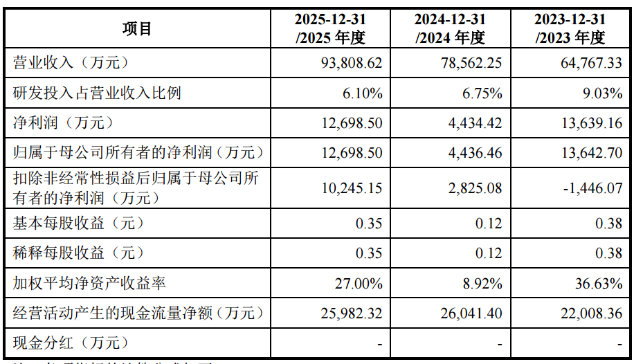 图源：正雅齿科IPO招股说明书