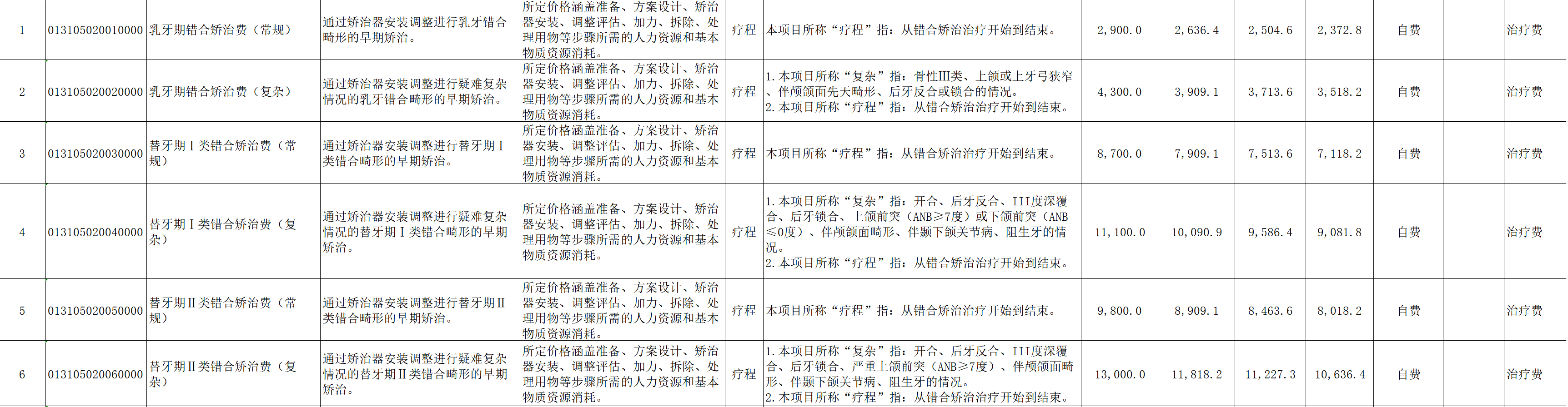 图源：重庆市《口腔类医疗服务价格项目表（征求意见稿）》