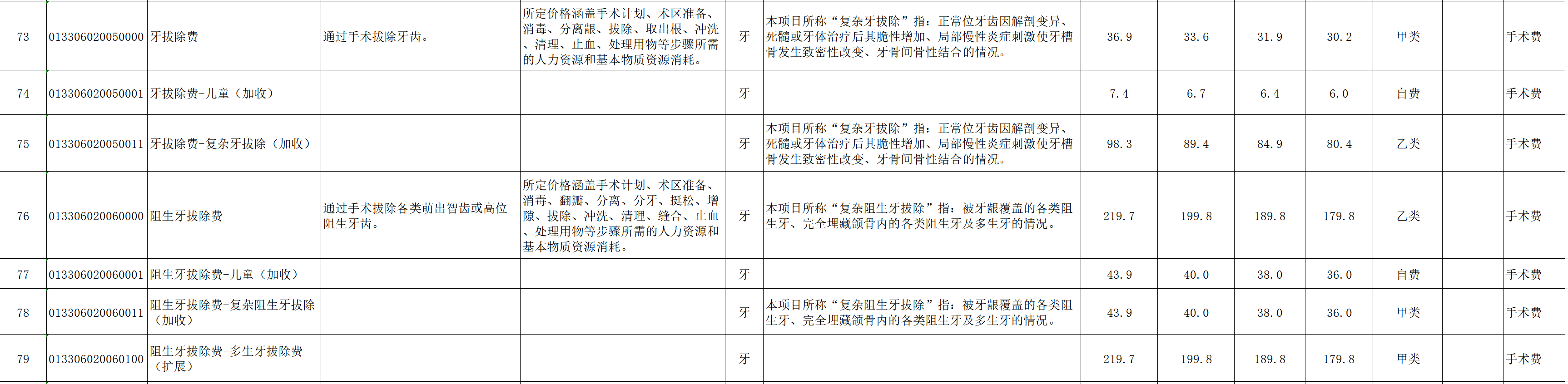 图源：重庆市《口腔类医疗服务价格项目表（征求意见稿）》