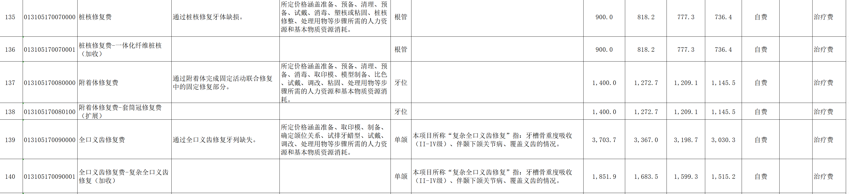 图源：重庆市《口腔类医疗服务价格项目表（征求意见稿）》