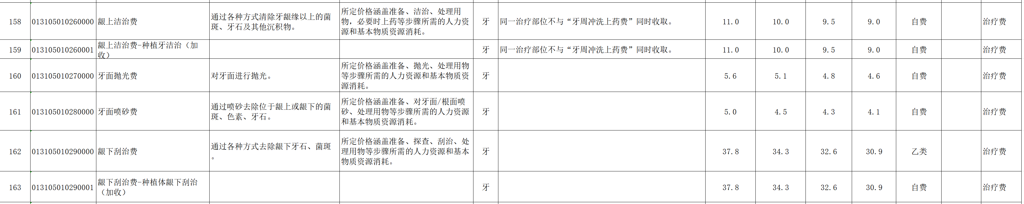 图源：重庆市《口腔类医疗服务价格项目表（征求意见稿）》