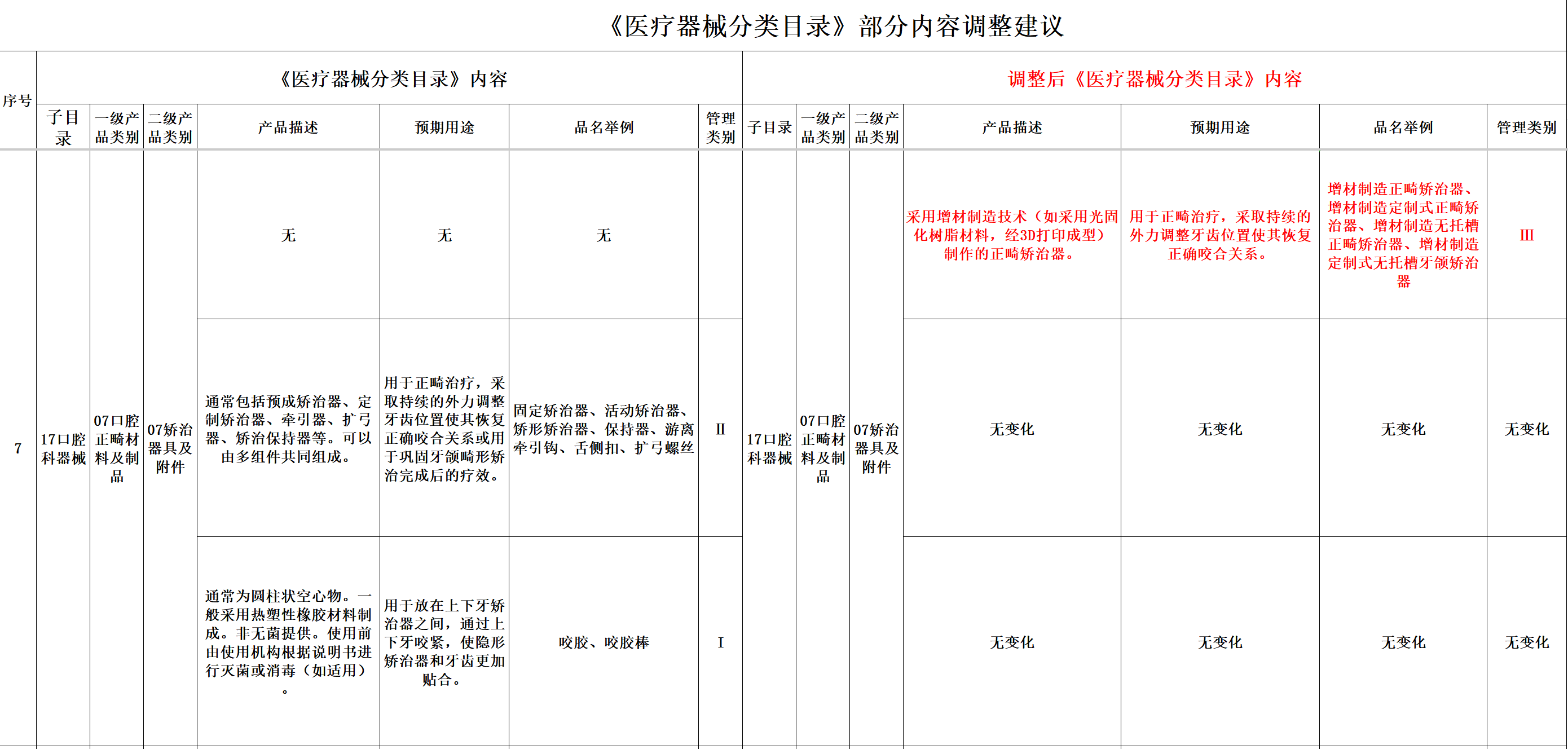 图源：《医疗器械分类目录》部分内容调整建议