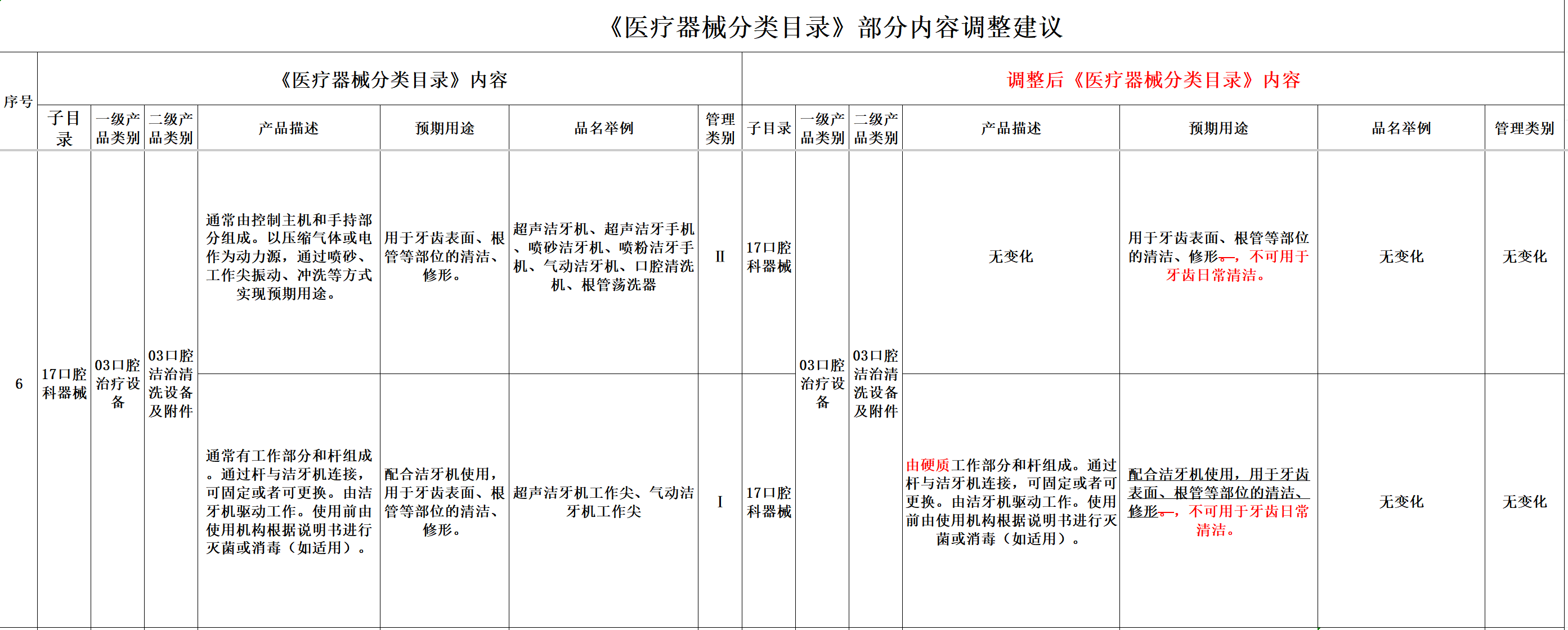 图源：《医疗器械分类目录》部分内容调整建议