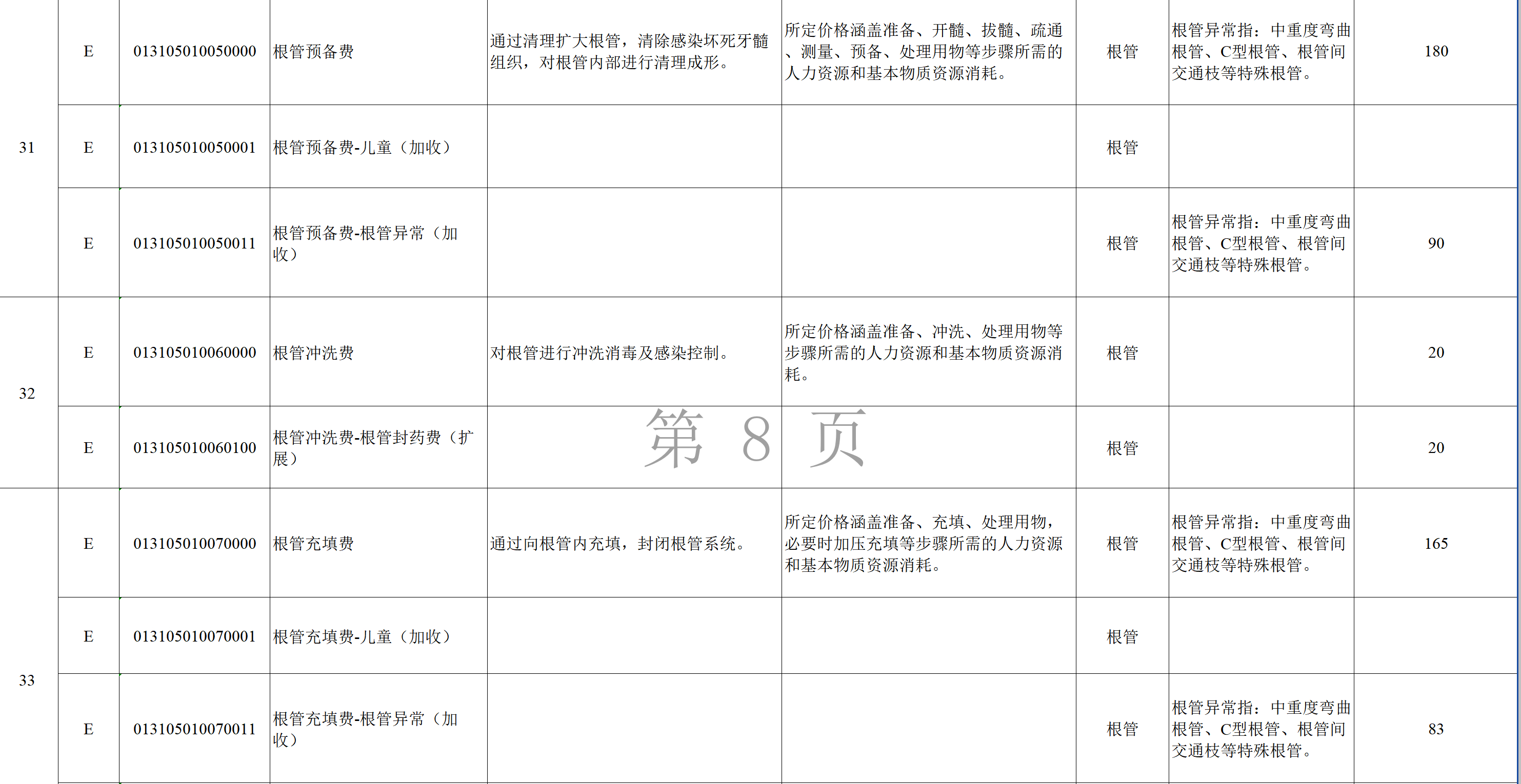 图源：广东省《口腔类医疗服务价格项目表》