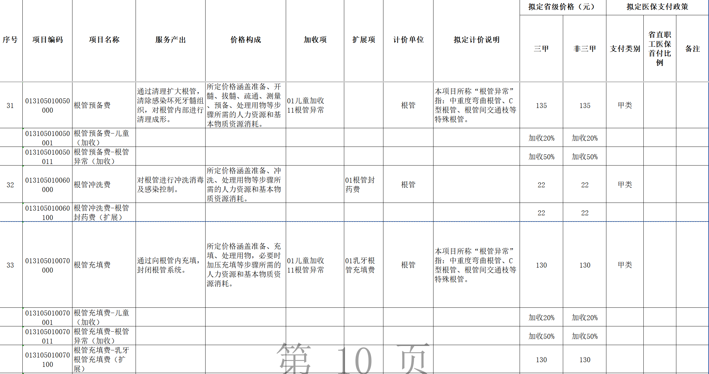 图源：河南省《口腔类医疗服务价格项目征求意见稿》