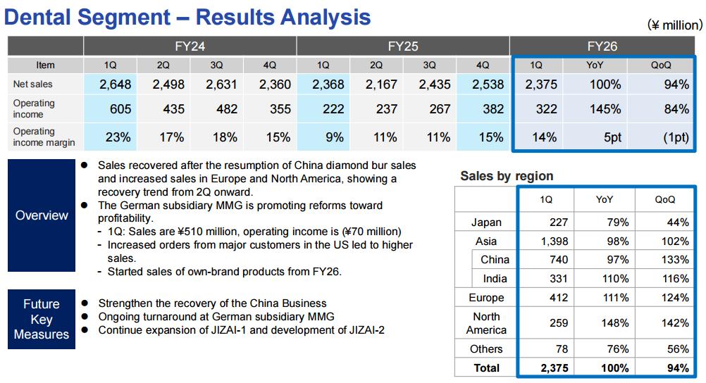 *图源：MANI FY2026 1Q Financial Results