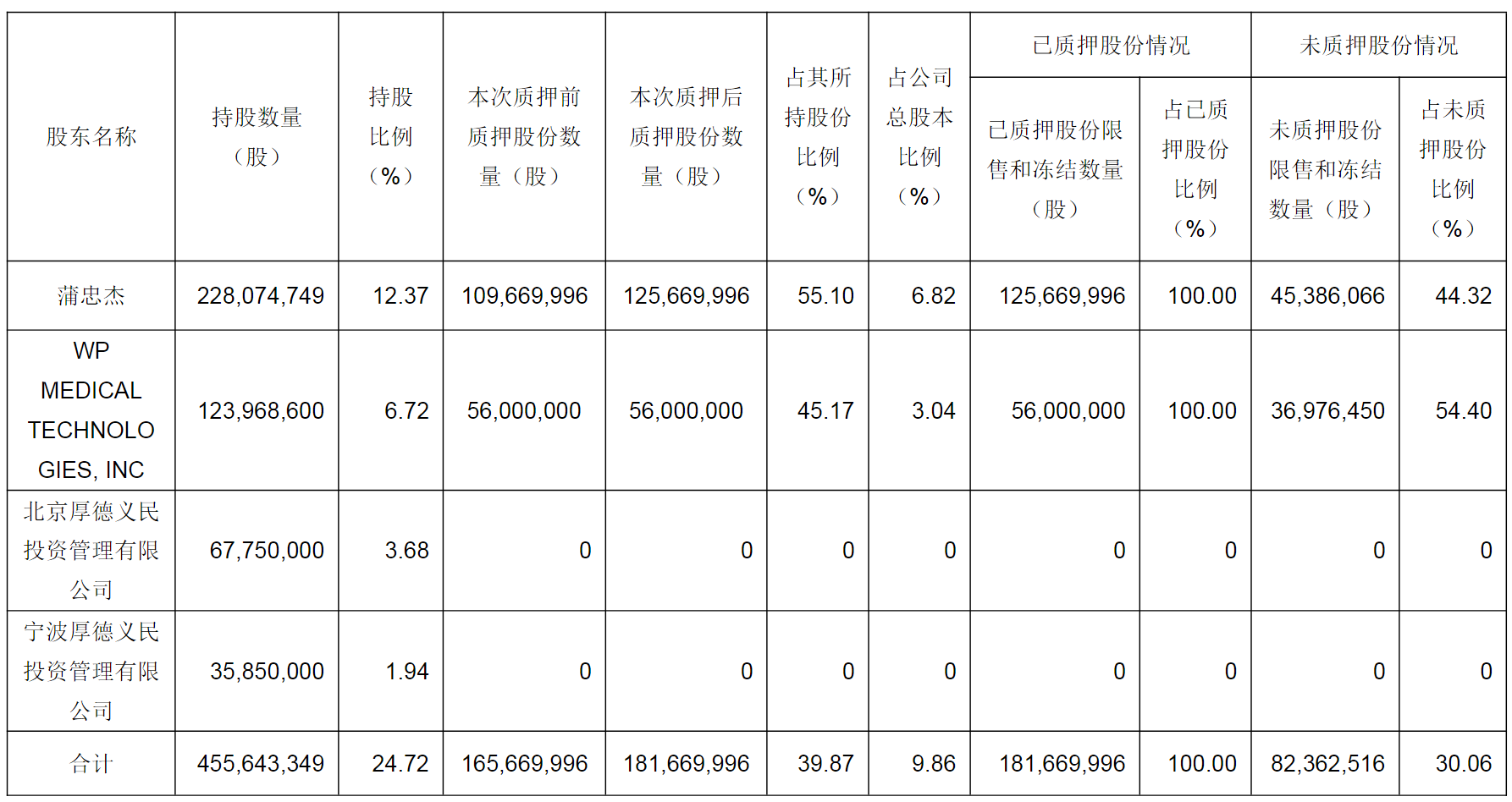 图源：乐普医疗《关于控股股东部分股权质押及解除质押的公告》