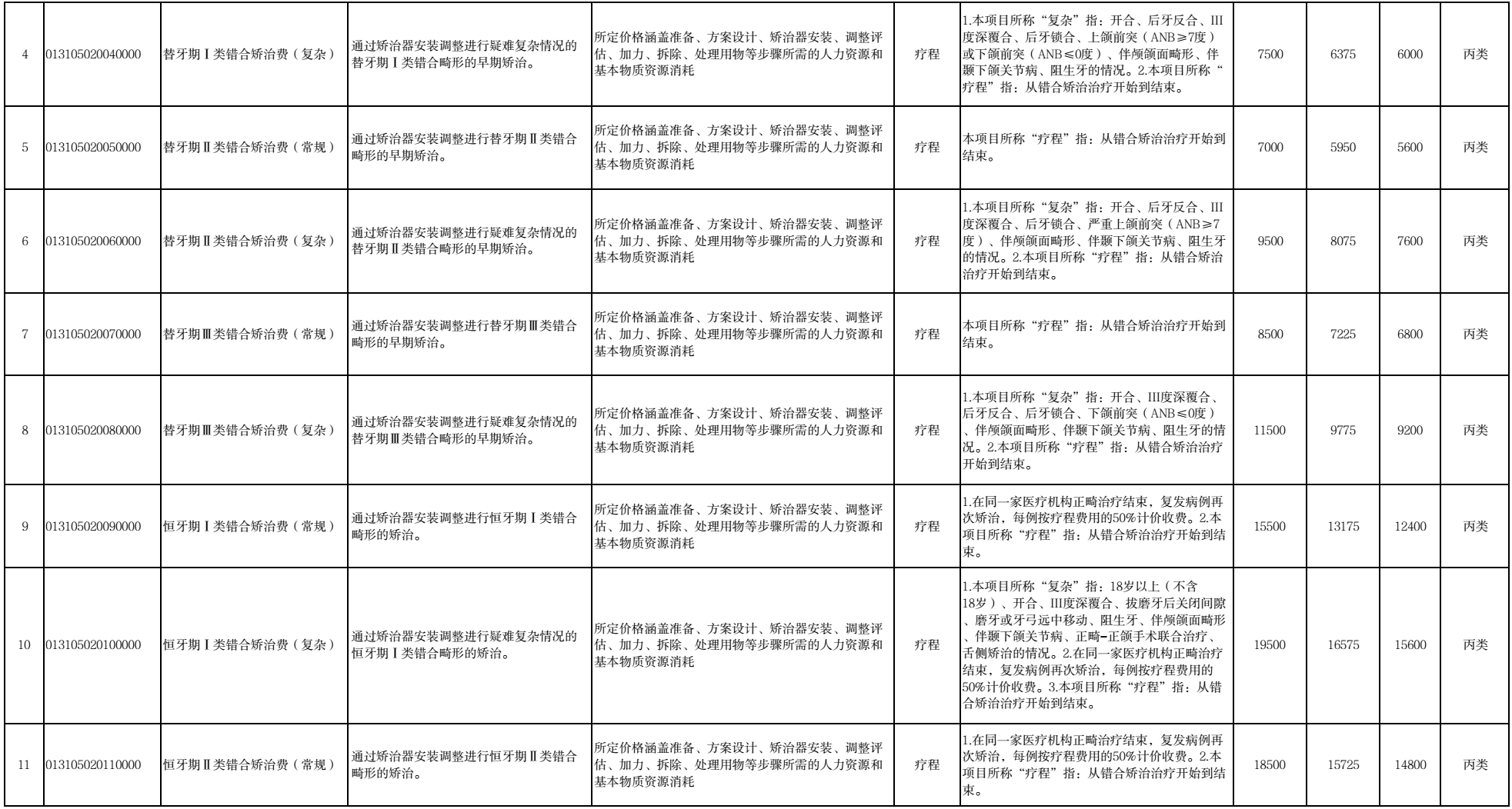 图源：西藏自治区《规范后口腔类医疗服务价格项目表》