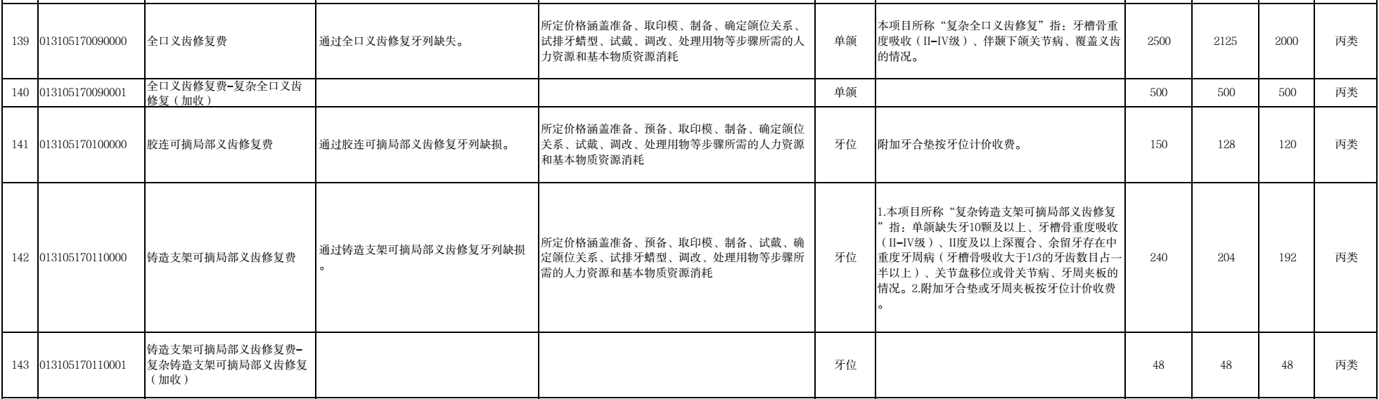 图源：西藏自治区《规范后口腔类医疗服务价格项目表》