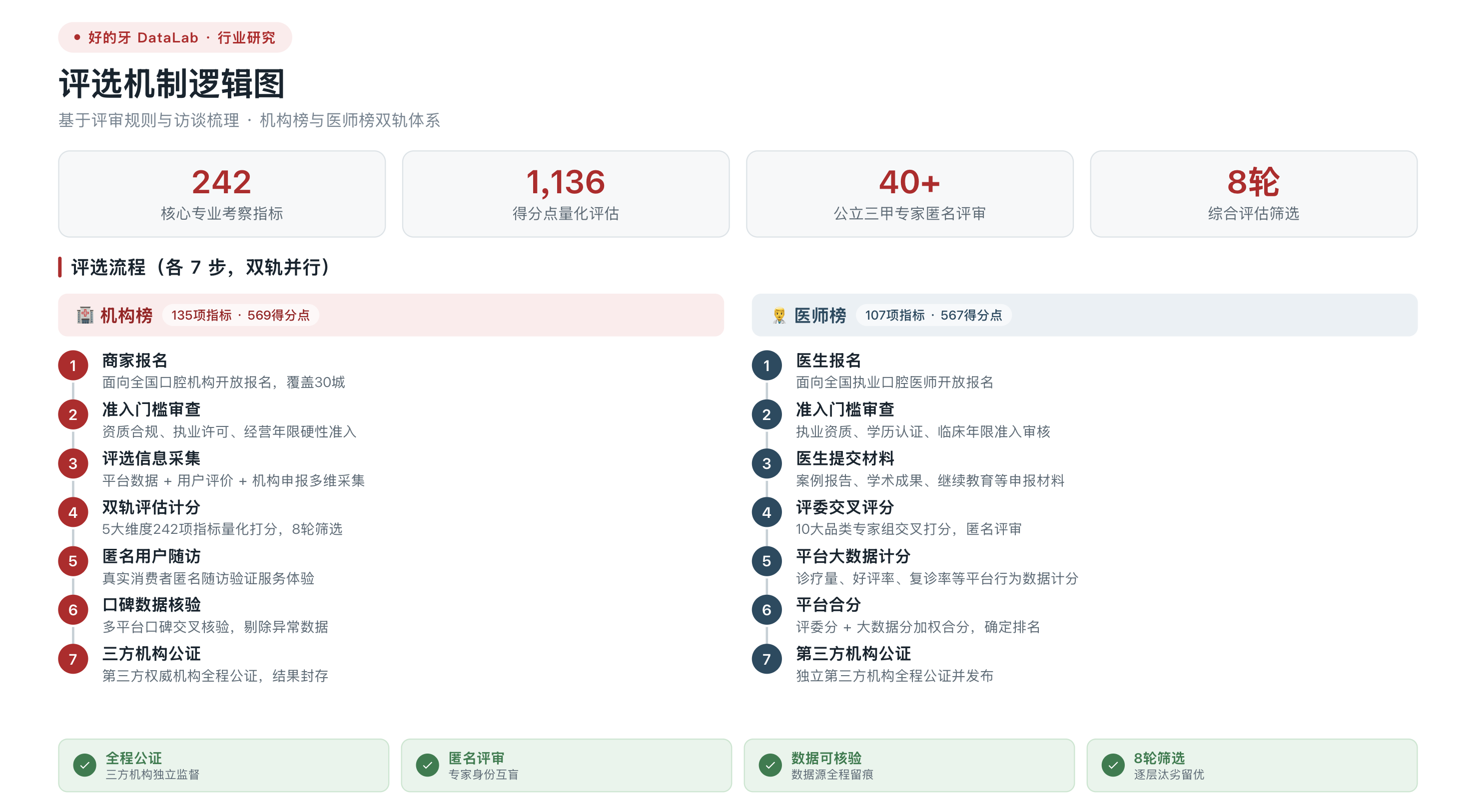 好的牙DataLab调研制图