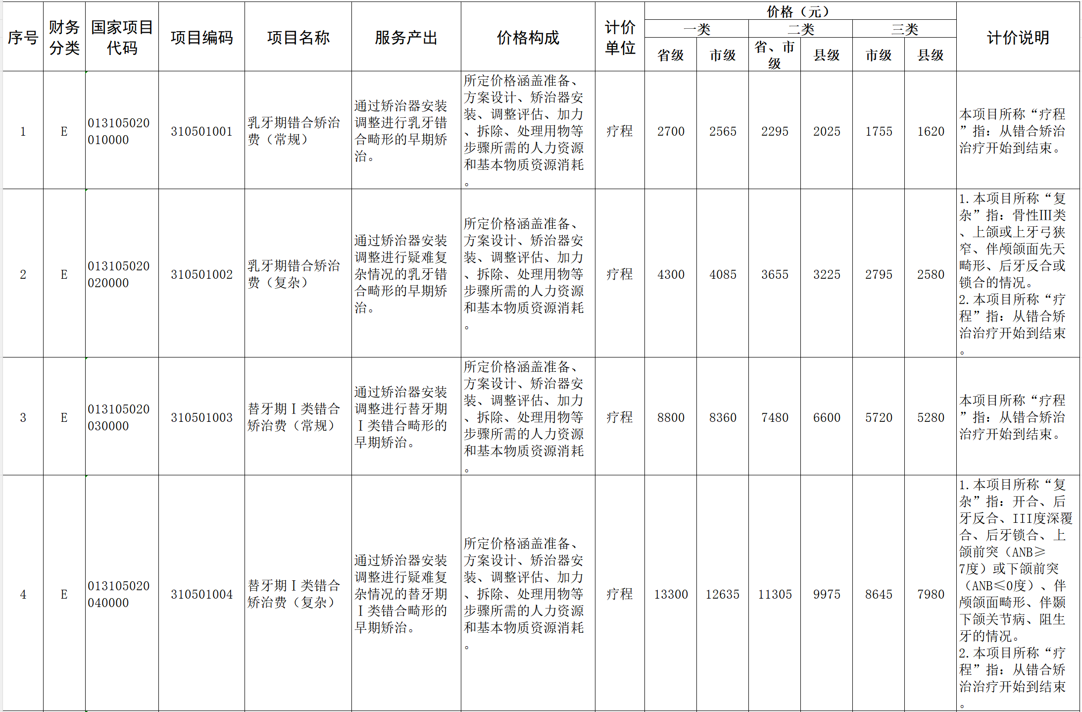 图源：山西省《拟整合规范口腔类医疗服务项目价格表》
