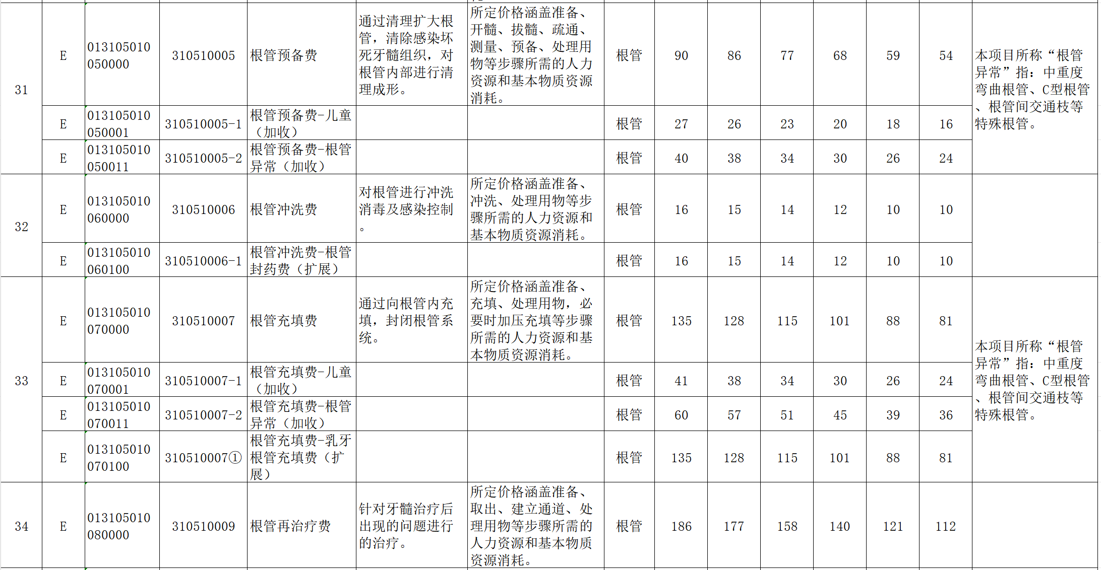 图源：山西省《拟整合规范口腔类医疗服务项目价格表》