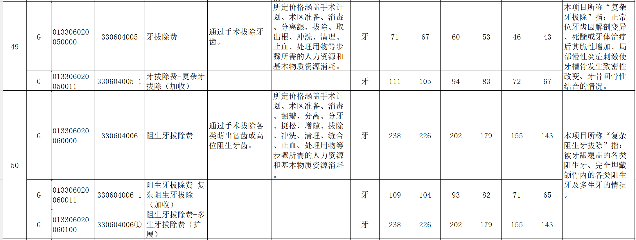 图源：山西省《拟整合规范口腔类医疗服务项目价格表》