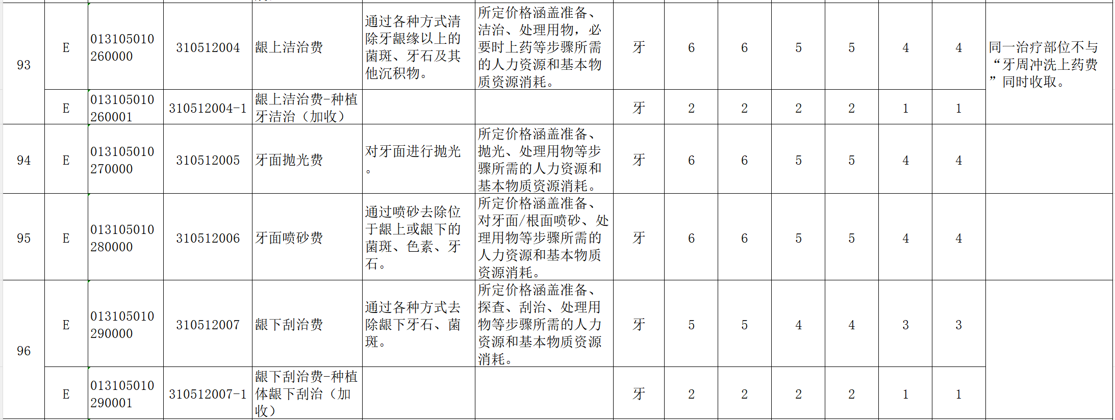 图源：山西省《拟整合规范口腔类医疗服务项目价格表》