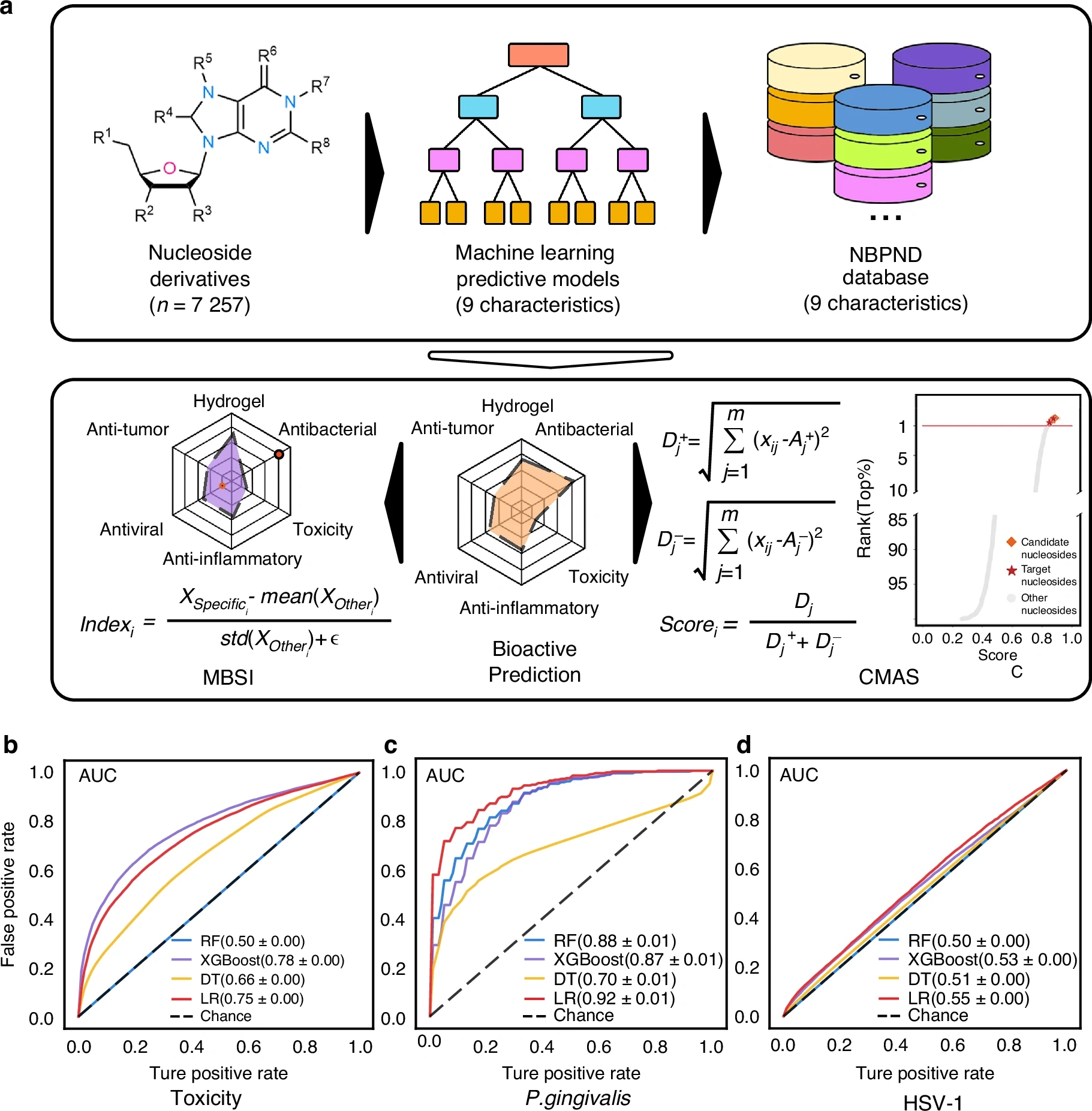 图源：《Machine learning-driven discovery of therapeutic nucleoside hydrogels for periodontitis》