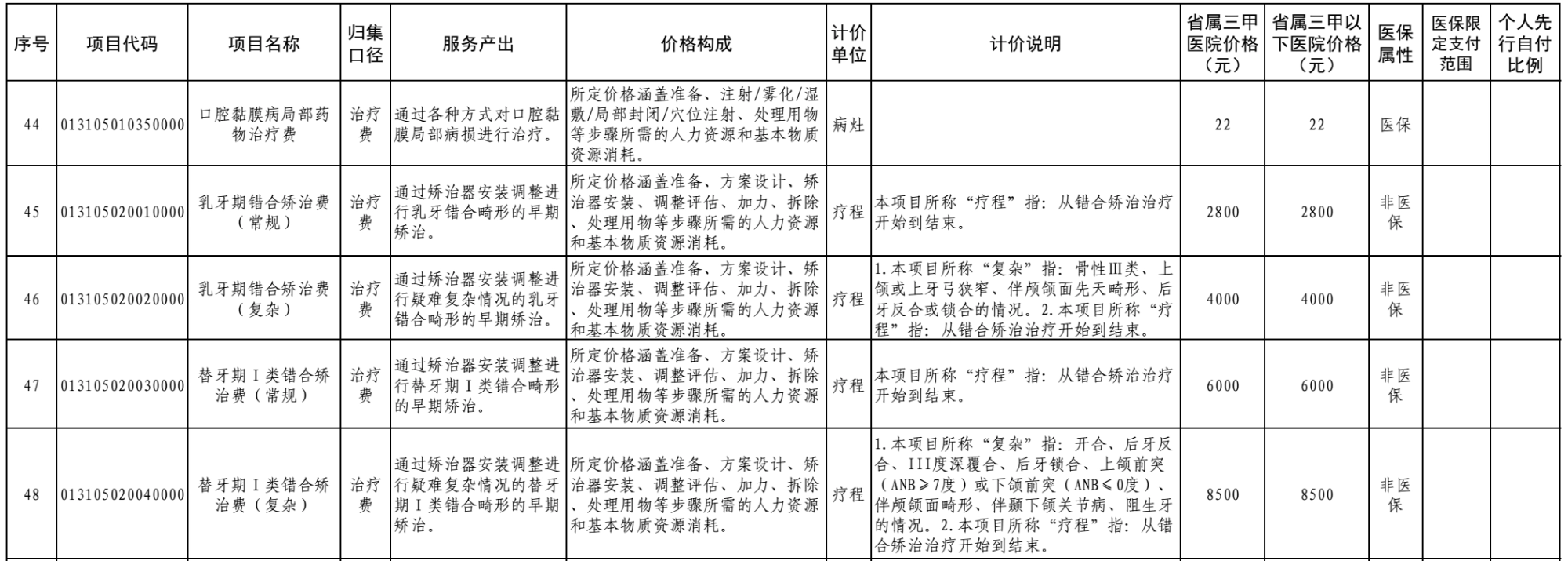 图源：福建省规范整合后的口腔类医疗服务价格项目表