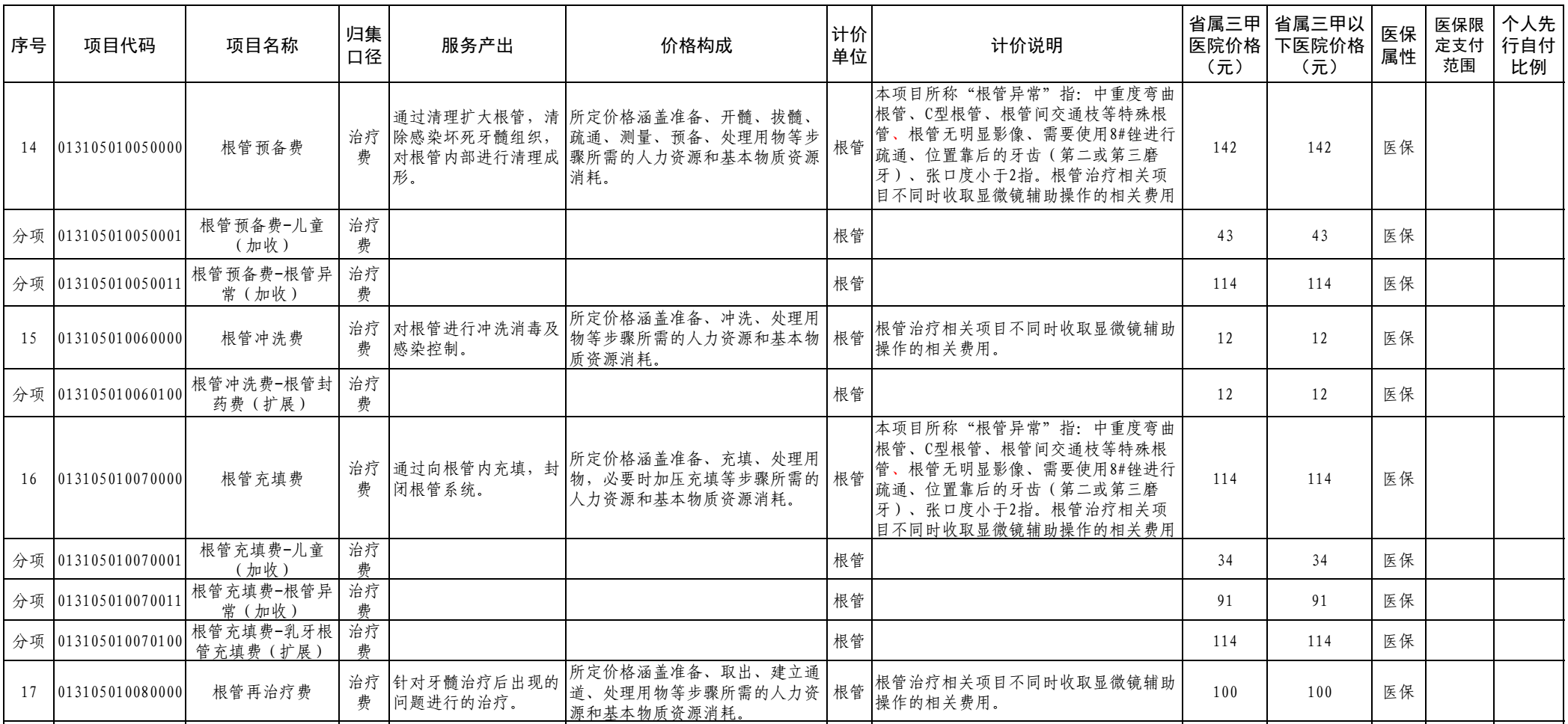 图源：福建省规范整合后的口腔类医疗服务价格项目表