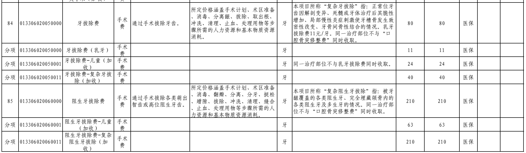 图源：福建省规范整合后的口腔类医疗服务价格项目表