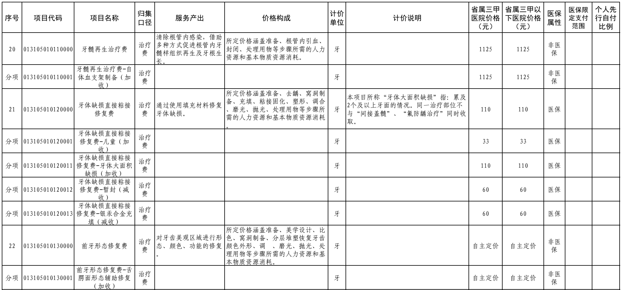图源：福建省规范整合后的口腔类医疗服务价格项目表