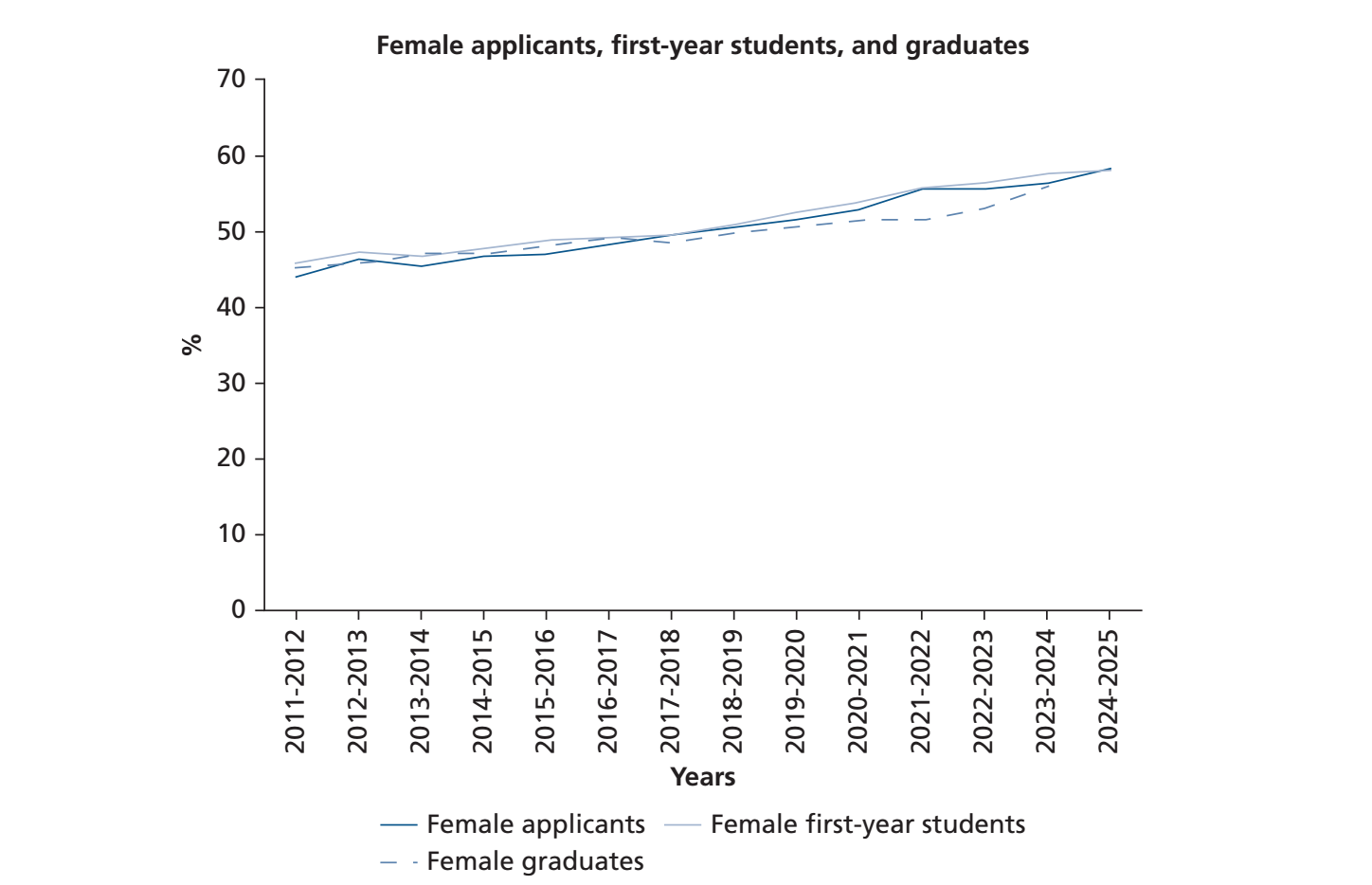 图源：《Longitudinal sex representation in US dental schools from 2011 through 2025》