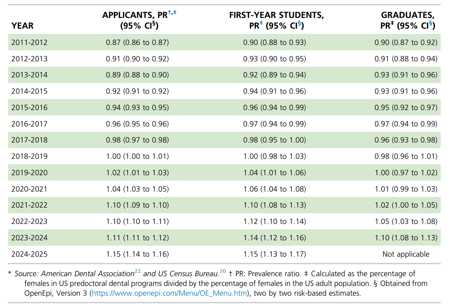 图源：《Longitudinal sex representation in US dental schools from 2011 through 2025》