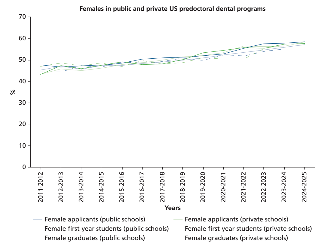 图源：《Longitudinal sex representation in US dental schools from 2011 through 2025》