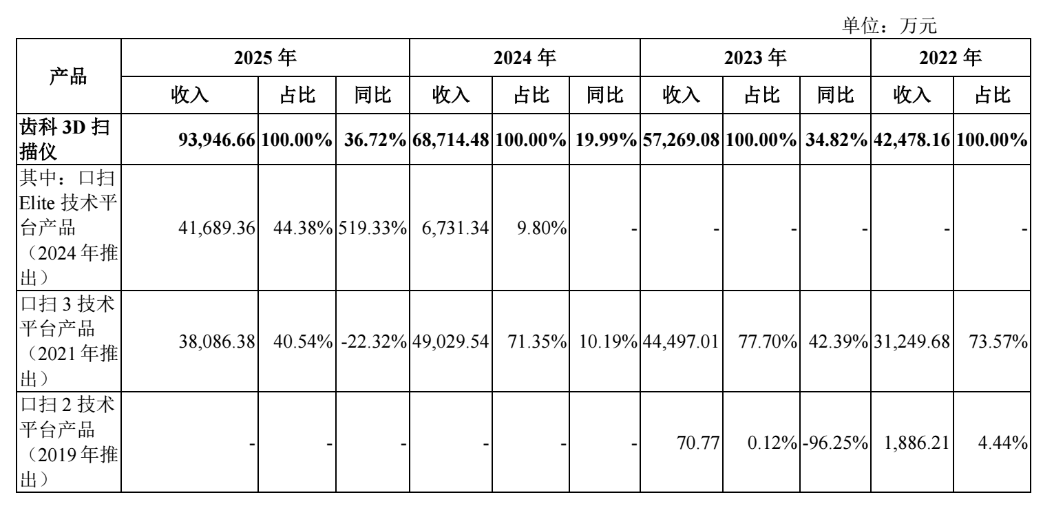 图源：《关于先临三维科技股份有限公司公开发行股票并在北交所上市申请文件的第二轮审核问询函之回复》