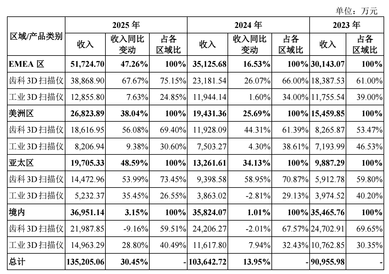 图源：《关于先临三维科技股份有限公司公开发行股票并在北交所上市申请文件的第二轮审核问询函之回复》