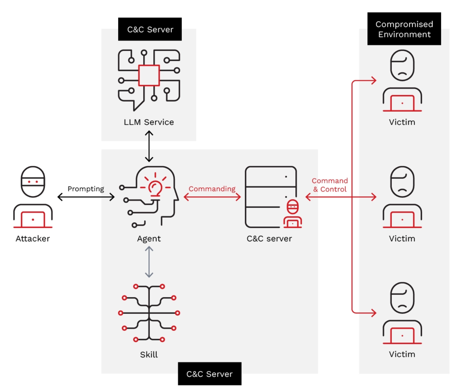 人工智能创建的新型指挥控制架构
图源：Trend Micro