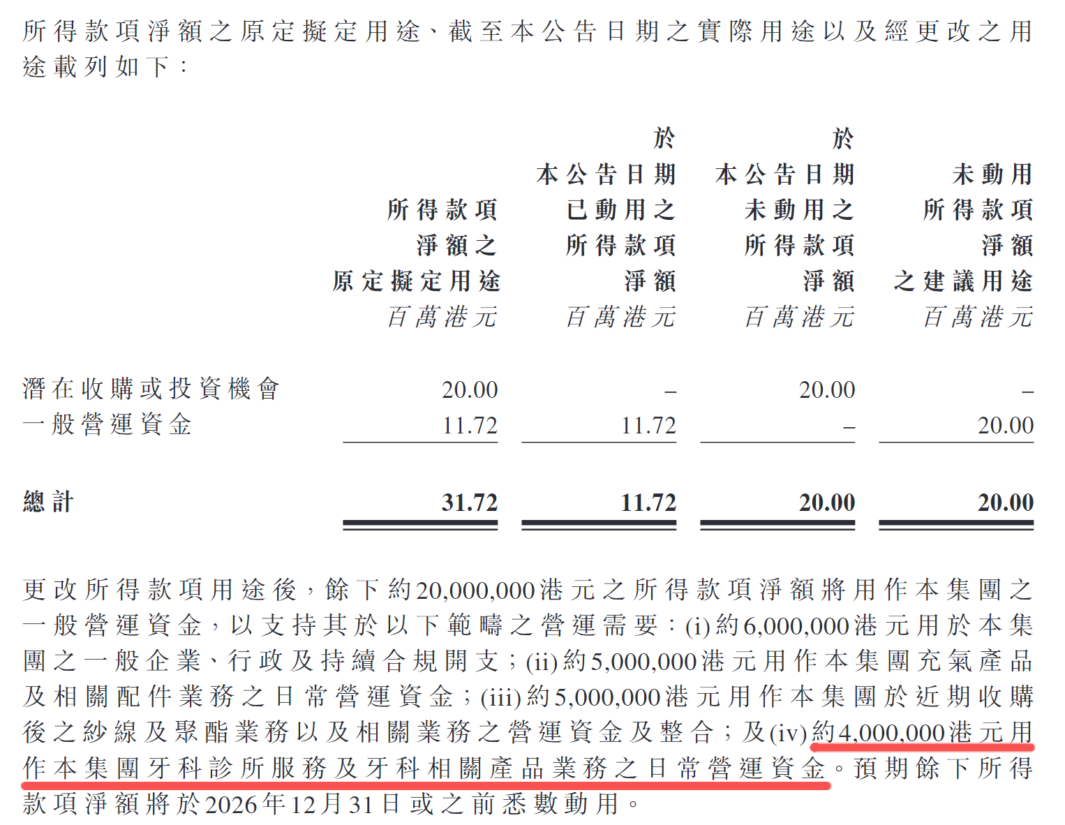 图源：中国口腔产业集团《更改所得款项用途及根据一般授权认购新股份》
