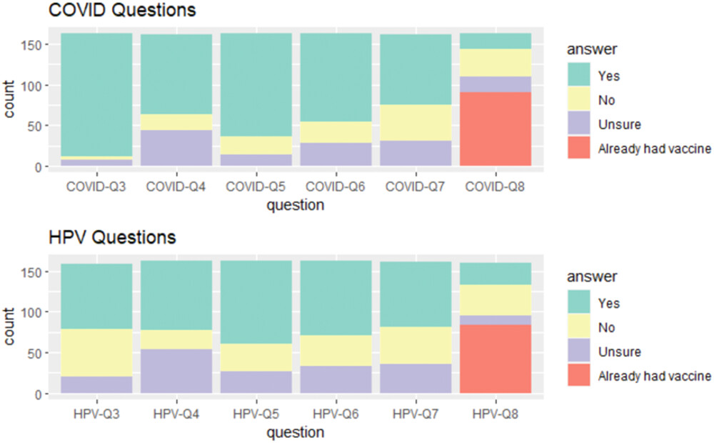 图源：Using psychometric and focus groups methods to assess patients' attitudes regarding the role of dental providers and vaccinations for COVID-19 and HPV