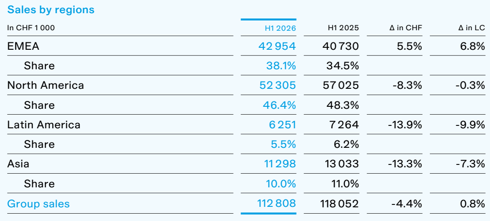 图源：COLTENE2026年上半年业绩报告