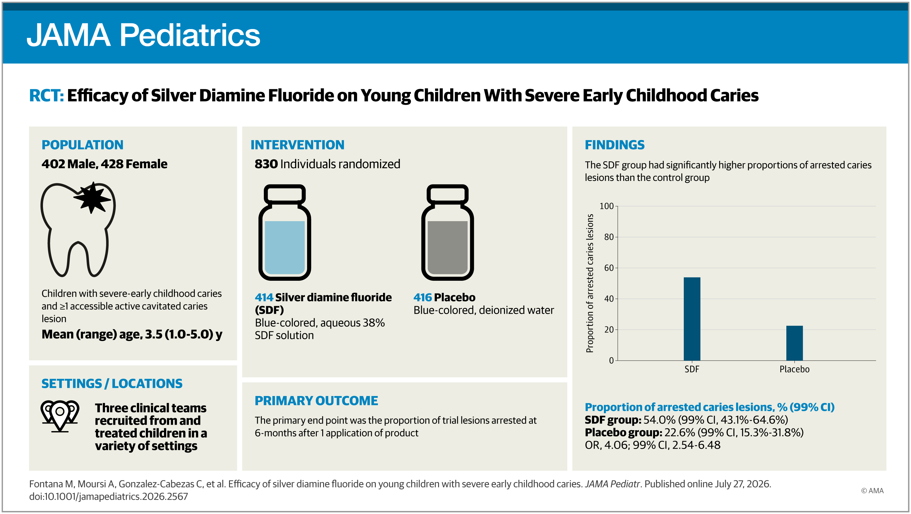 图源：Efficacy of Silver Diamine Fluoride on Young Children With Severe Early Childhood Caries