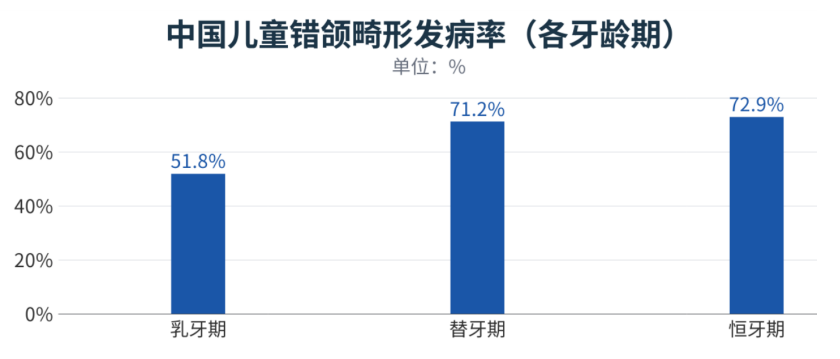 图源：《口腔正畸临床洞察与质控体系白皮书（2026）》