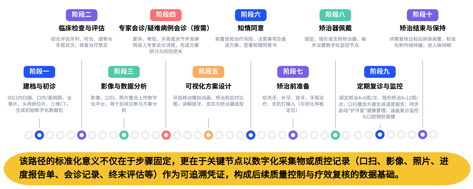 图源：《口腔正畸临床洞察与质控体系白皮书（2026）》