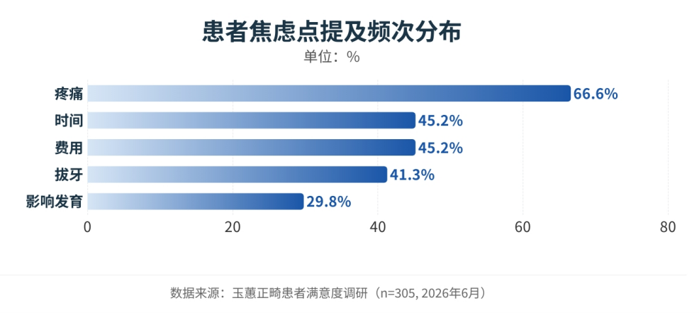图源：《口腔正畸临床洞察与质控体系白皮书（2026）》