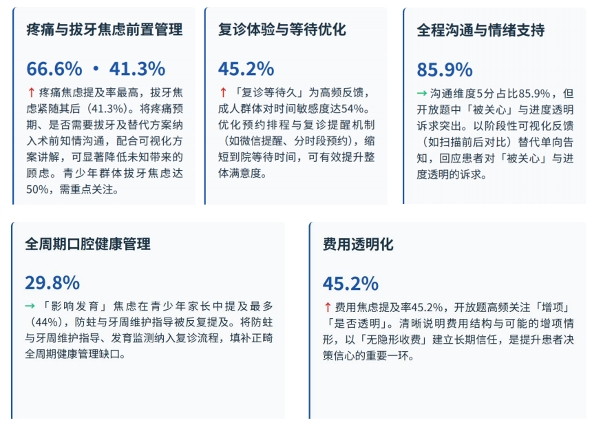 图源：《口腔正畸临床洞察与质控体系白皮书（2026）》