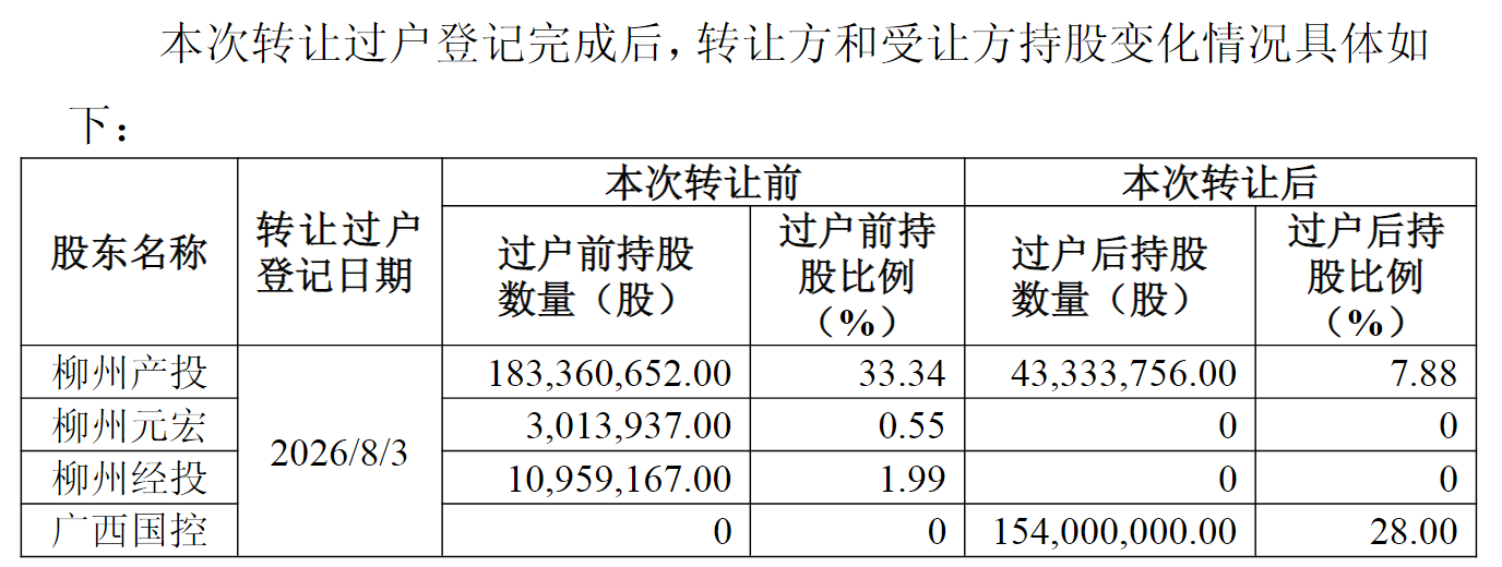 图源：两面针关于控股股东协议转让股份完成过户登记暨控制权发生变更的公告