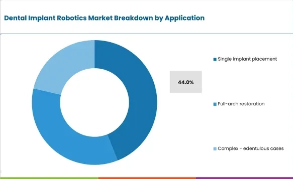 图源：《Dental Implant Robotics Market Report》