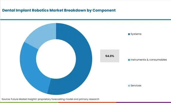 图源：《Dental Implant Robotics Market Report》