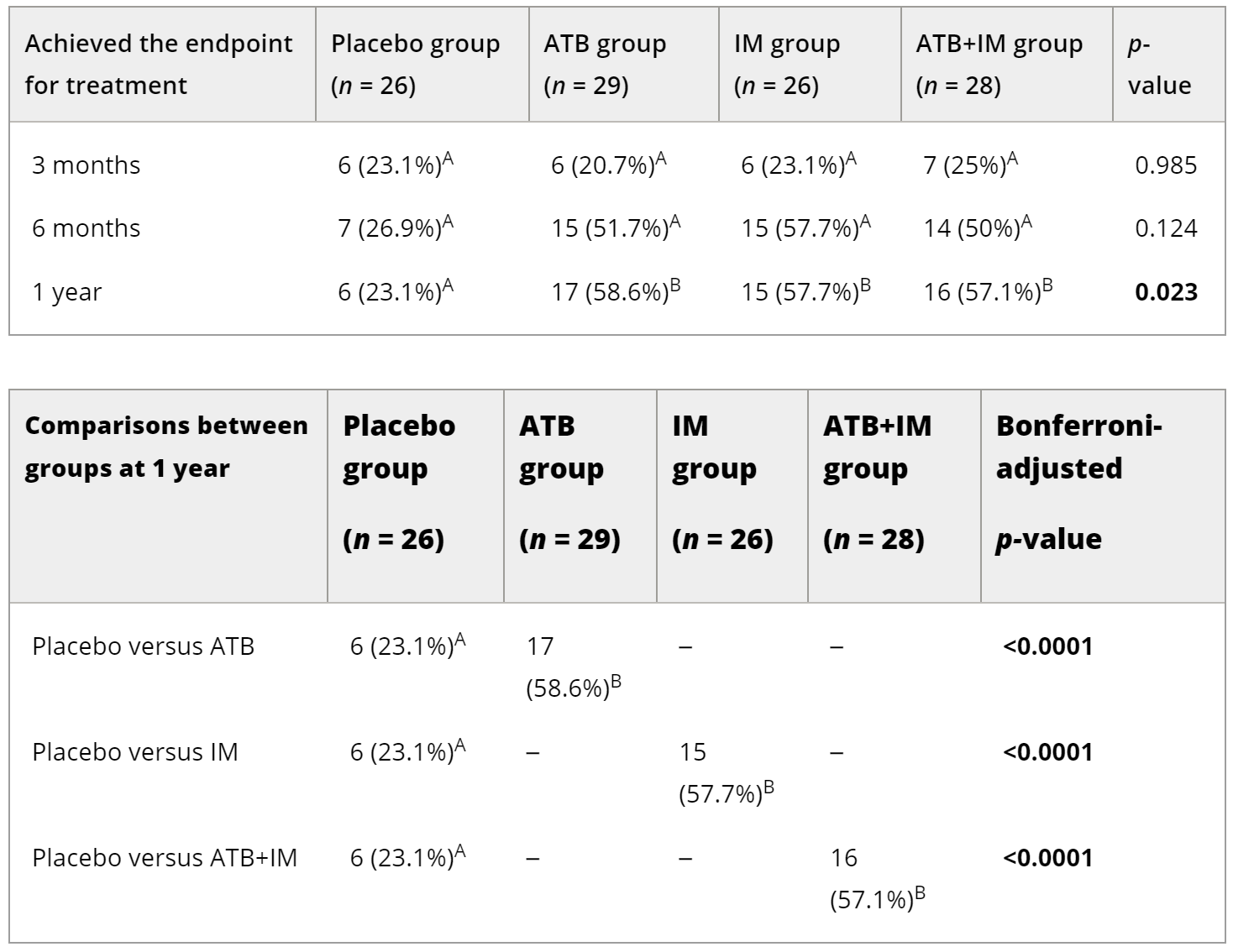 图源：Immunomodulators, associated or not with systemic antibiotics, to treat periodontitis: A 1‐year multicenter, placebo‐controlled, double‐blind, randomized clinical trial