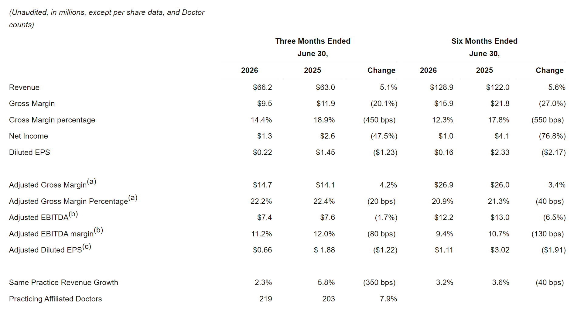 图源：Park Dental Partners2026年第二季度财务报告