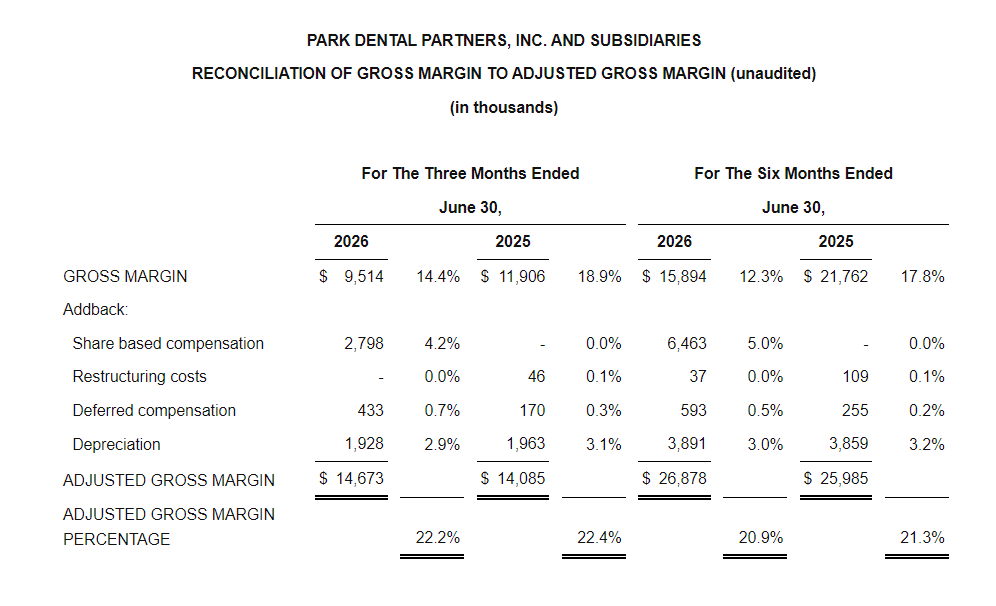 图源：Park Dental Partners2026年第二季度财务报告