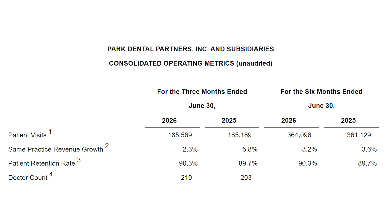 图源：Park Dental Partners2026年第二季度财务报告